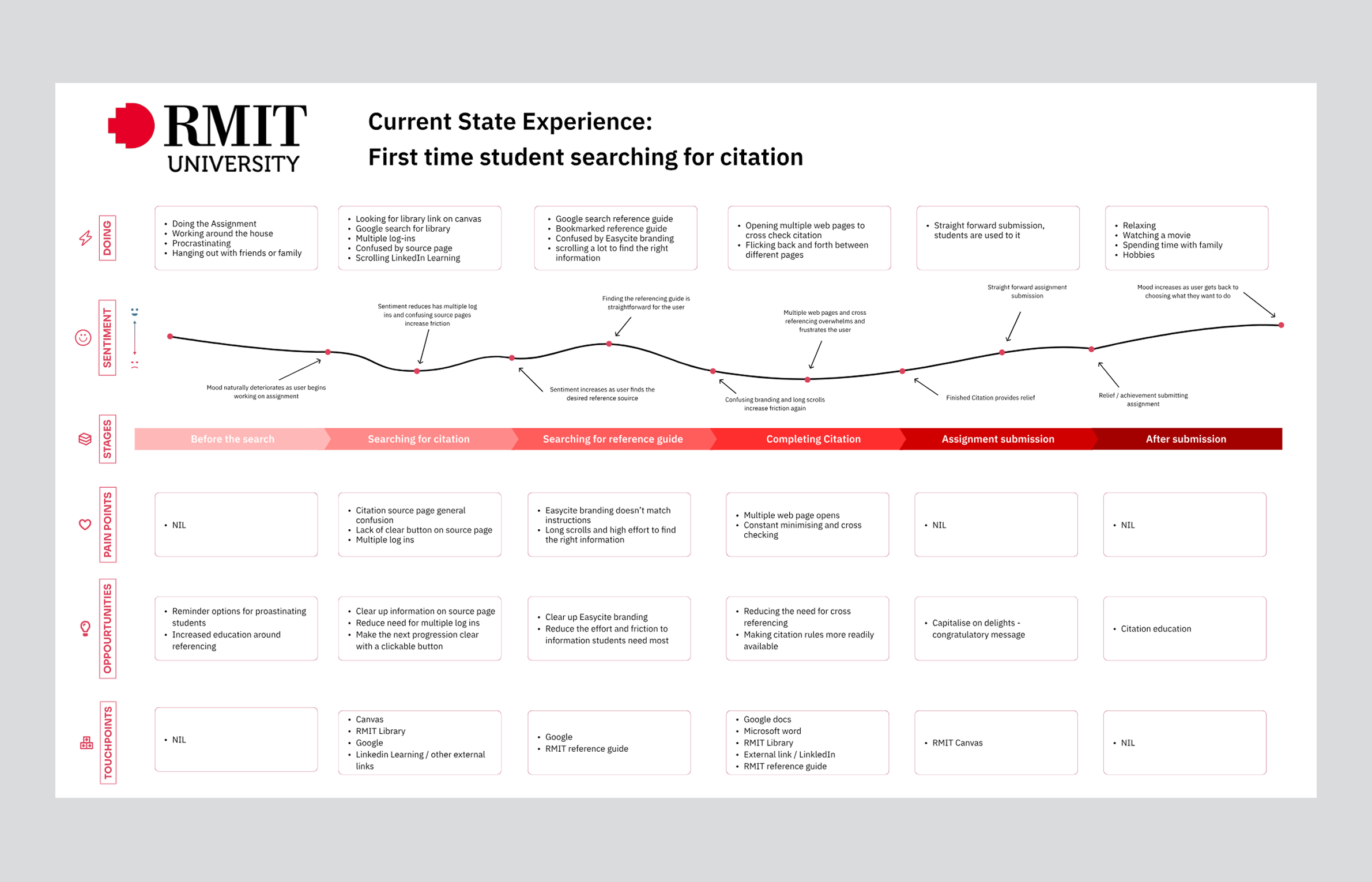 Experience map